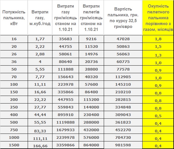 економічної доцільності встановлення пелетного пальника порівняно з опаленням газом